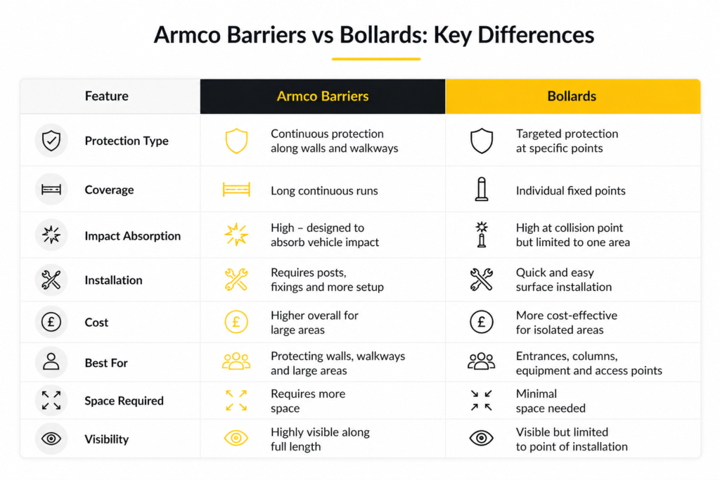Armco Barriers Vs Bollards Key Difference